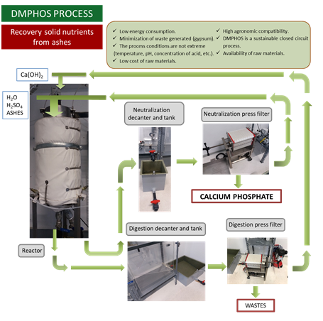 Dmphos Process